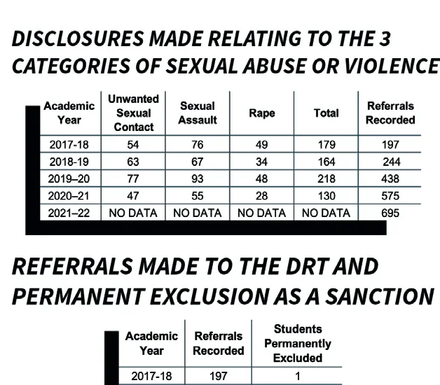 Tables of Cardiff University sexual violence disclosures, referrals and exclusions by academic year
