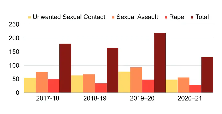 Bar chart of unwanted sexual contact, sexual assault, rape and total disclosures from 2017 to 2021