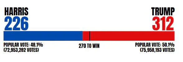 Election result graphic showing Harris 226 and Trump 312 electoral votes with popular vote totals