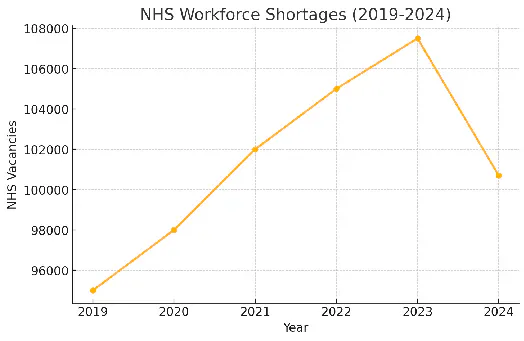 NHS Workforce Shortages (2019–2024): vacancies rise to a 2023 peak before falling in 2024