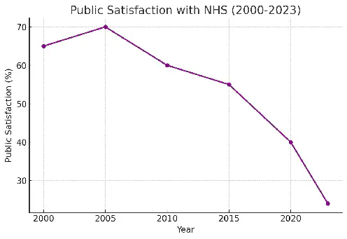 Public Satisfaction with NHS (2000–2023): satisfaction declines after a 2005 peak