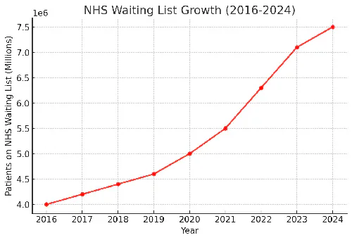 NHS Waiting List Growth (2016–2024): line chart rising from 4 million to 7.5 million