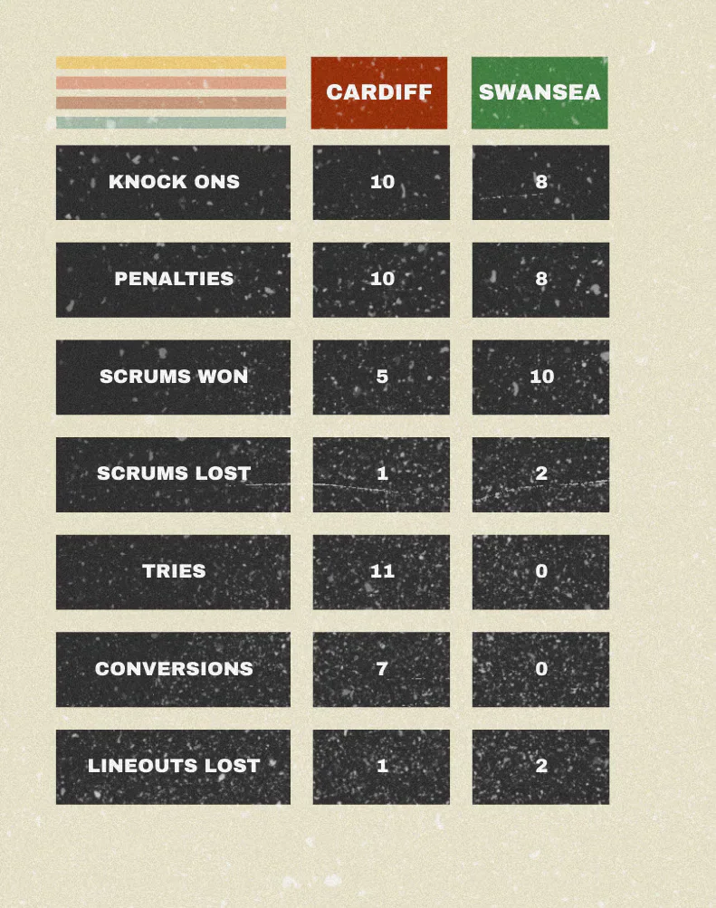 Printed men's rugby statistics comparing Cardiff and Swansea.