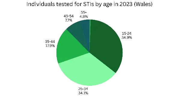 Pie chart of people tested for STIs by age in Wales