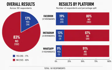 Printed poll graphic showing 17% yes and83% no overall, with Facebook, Instagram and WhatsApp breakdowns. Source totals contain discrepancies explained in the accompanying table.