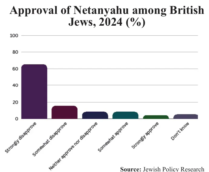 Bar chart of British Jewish respondents’ approval of Benjamin Netanyahu in 2024; strong disapproval is the largest response.