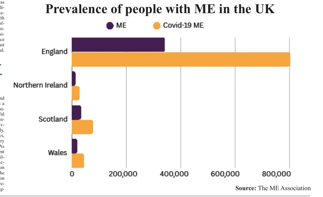 Bar chart comparing prevalence of ME and Covid-19 ME in England, Northern Ireland, Scotland and Wales; England has the highest totals.