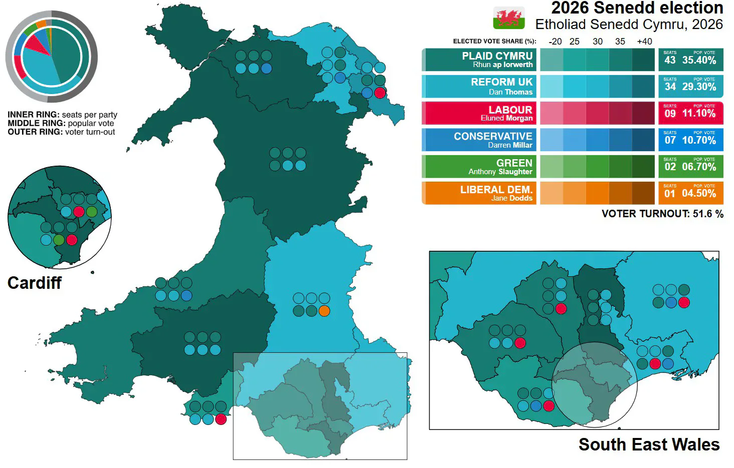 A map and chart of the 2026 Senedd election: Plaid Cymru 43 seats, Reform UK 34, Labour 9, Conservatives 7, Greens 2 and Liberal Democrats 1.