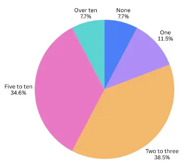 Chart showing how many people surveyed students know at Cardiff who have experienced sexual harassment or violence.
