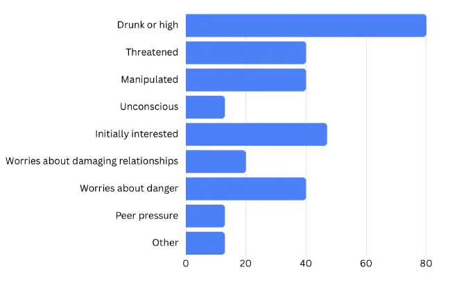 Chart showing the conditions under which surveyed Cardiff students reported experiencing sexual violence.