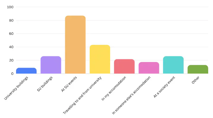 Chart showing where surveyed Cardiff students reported experiencing sexual harassment.