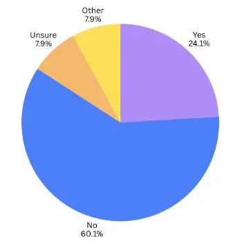Pie chart of whether surveyed Cardiff students feel the university supports victims of sexual harassment and violence: No 60.1%, Yes 24.1%, Unsure 7.9%, Other 7.9%.